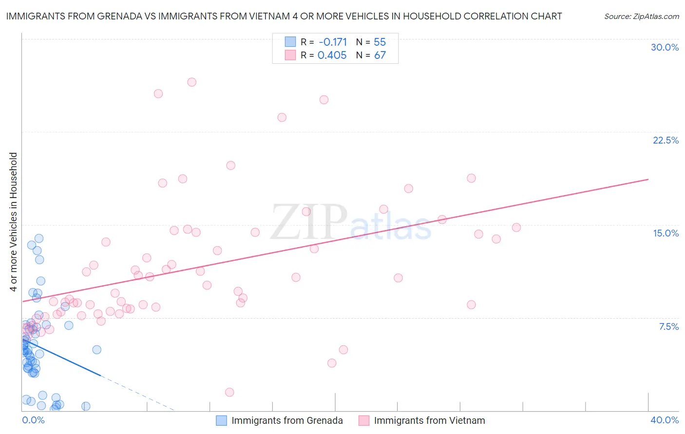 Immigrants from Grenada vs Immigrants from Vietnam 4 or more Vehicles in Household