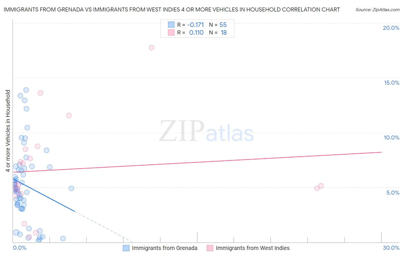 Immigrants from Grenada vs Immigrants from West Indies 4 or more Vehicles in Household