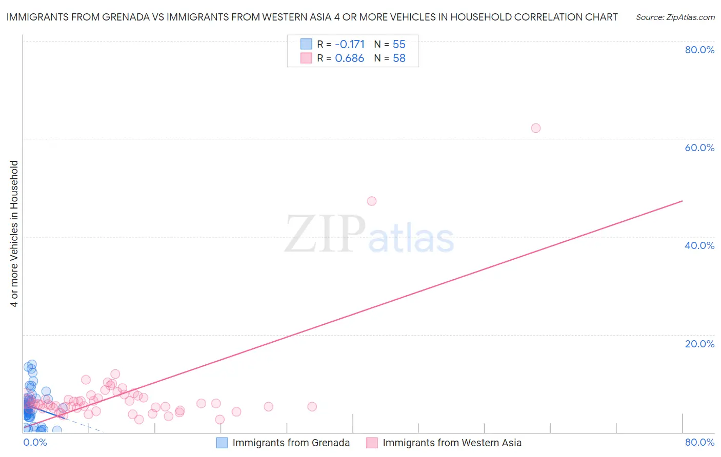 Immigrants from Grenada vs Immigrants from Western Asia 4 or more Vehicles in Household