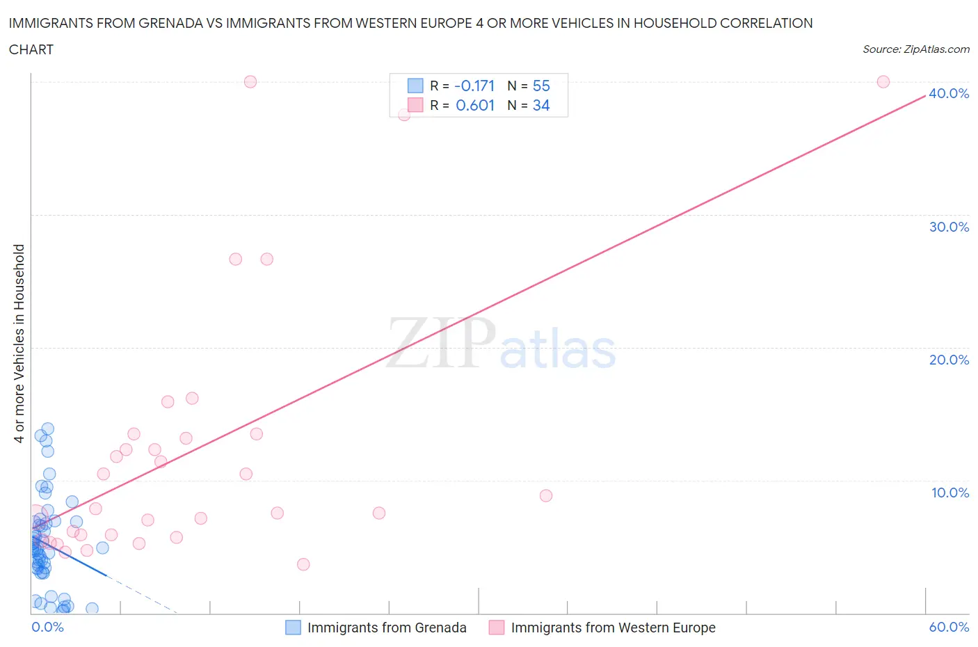 Immigrants from Grenada vs Immigrants from Western Europe 4 or more Vehicles in Household