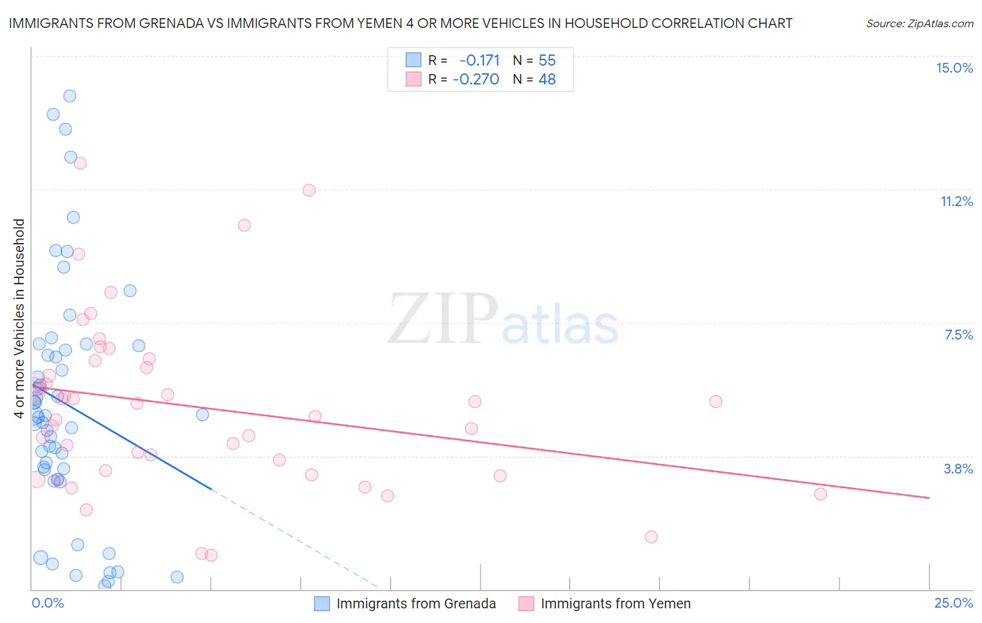 Immigrants from Grenada vs Immigrants from Yemen 4 or more Vehicles in Household