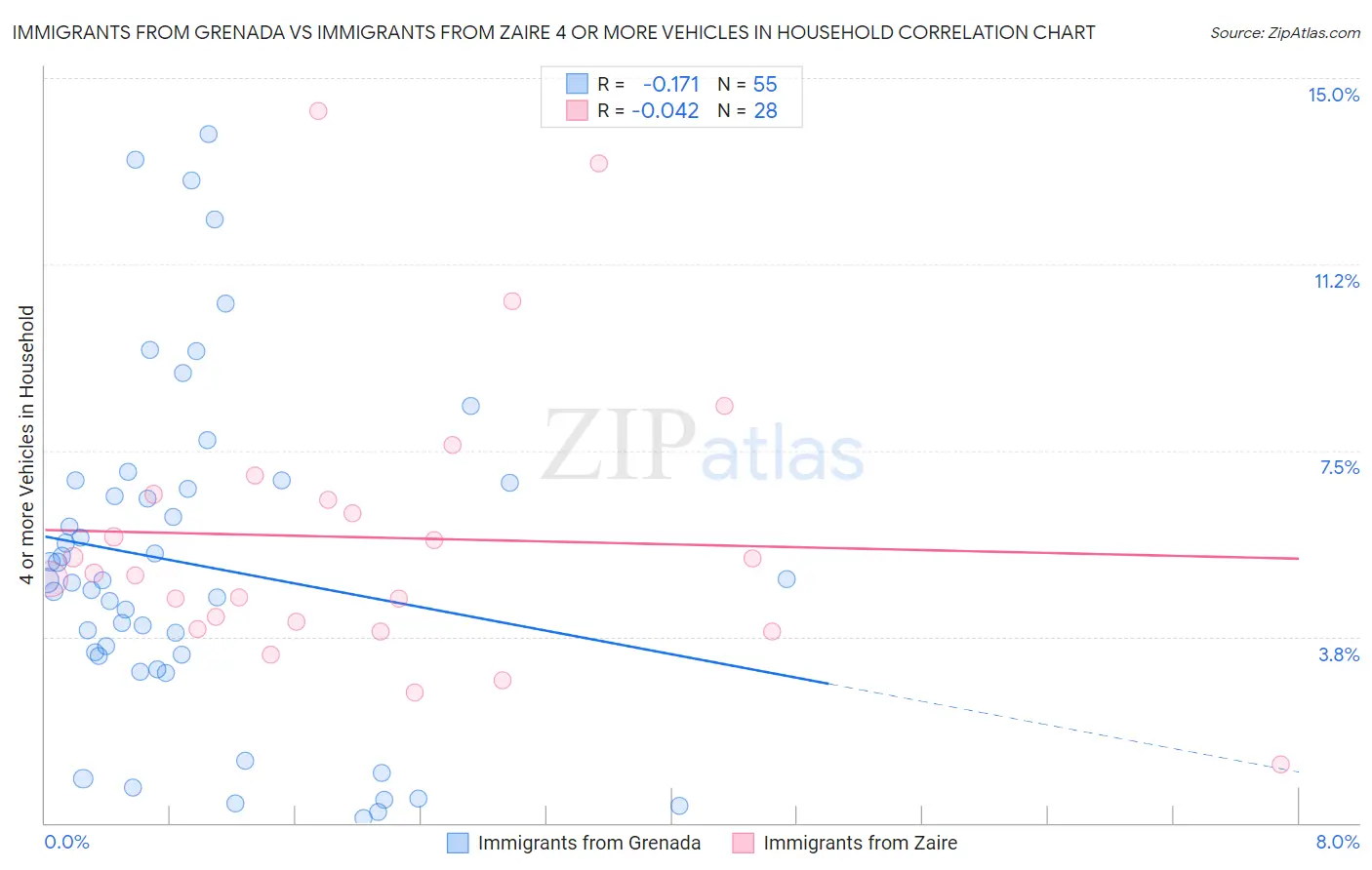 Immigrants from Grenada vs Immigrants from Zaire 4 or more Vehicles in Household
