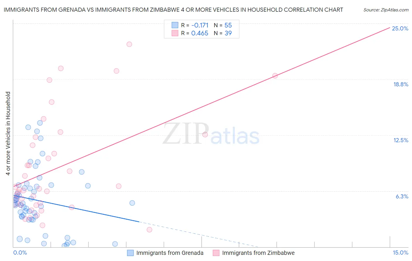 Immigrants from Grenada vs Immigrants from Zimbabwe 4 or more Vehicles in Household