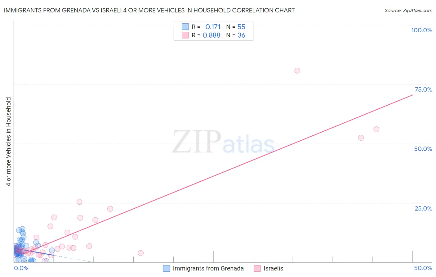 Immigrants from Grenada vs Israeli 4 or more Vehicles in Household