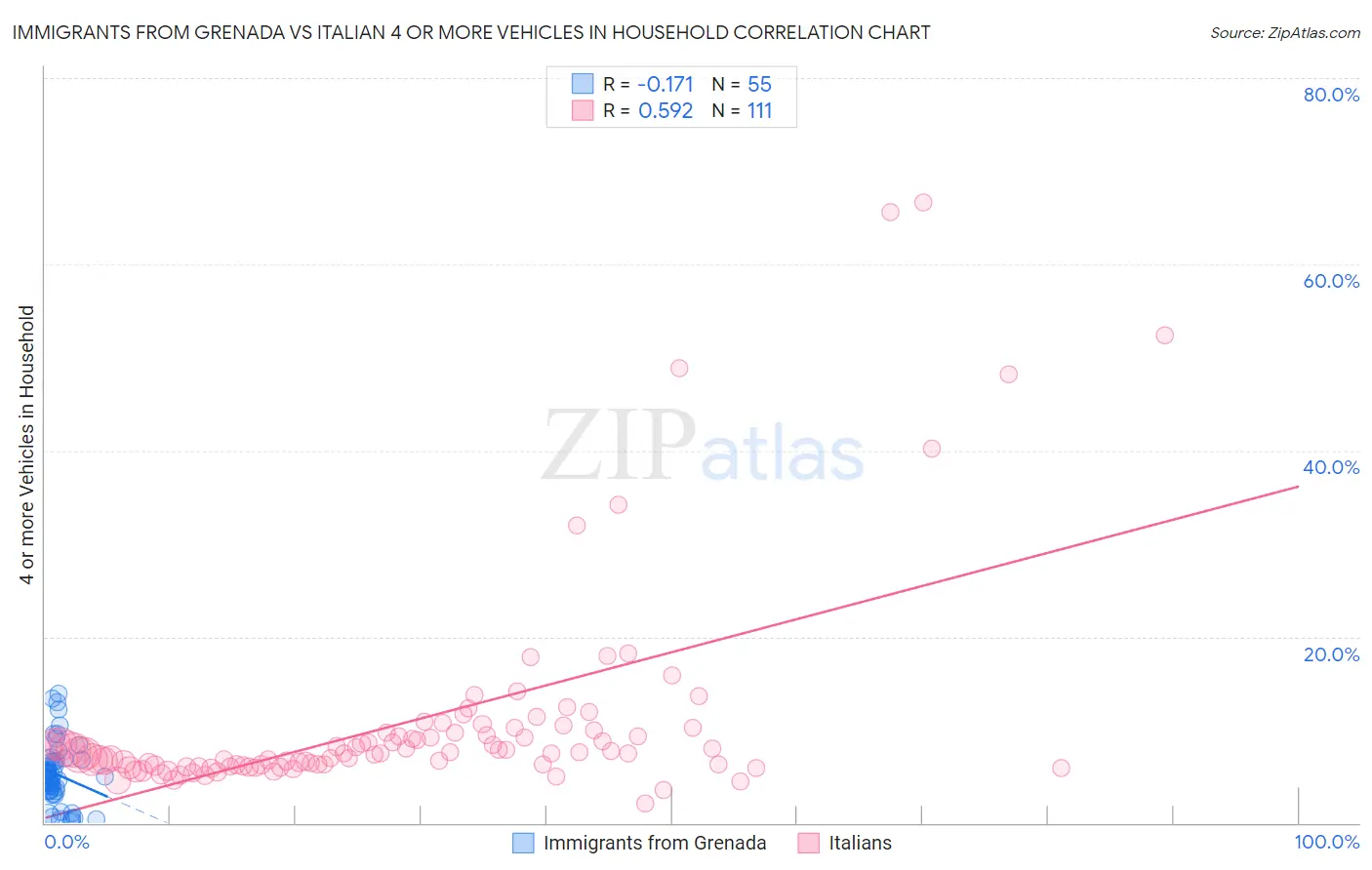 Immigrants from Grenada vs Italian 4 or more Vehicles in Household