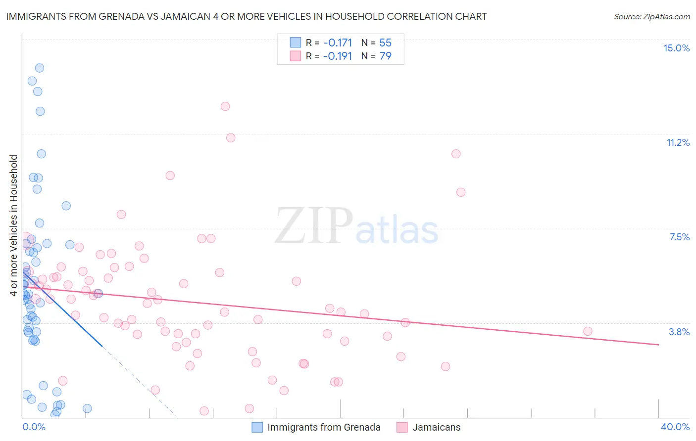 Immigrants from Grenada vs Jamaican 4 or more Vehicles in Household