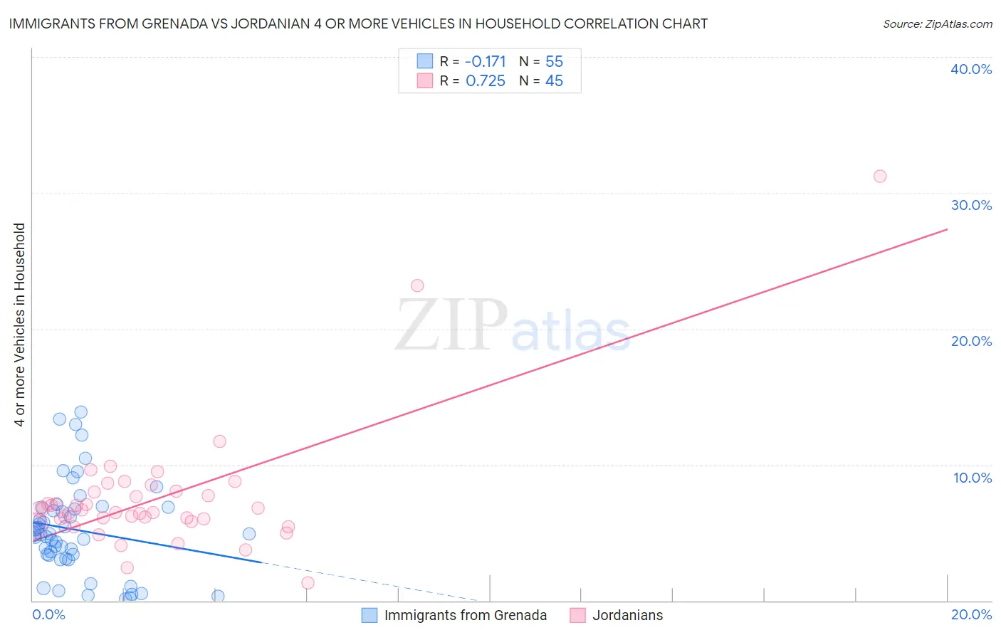 Immigrants from Grenada vs Jordanian 4 or more Vehicles in Household