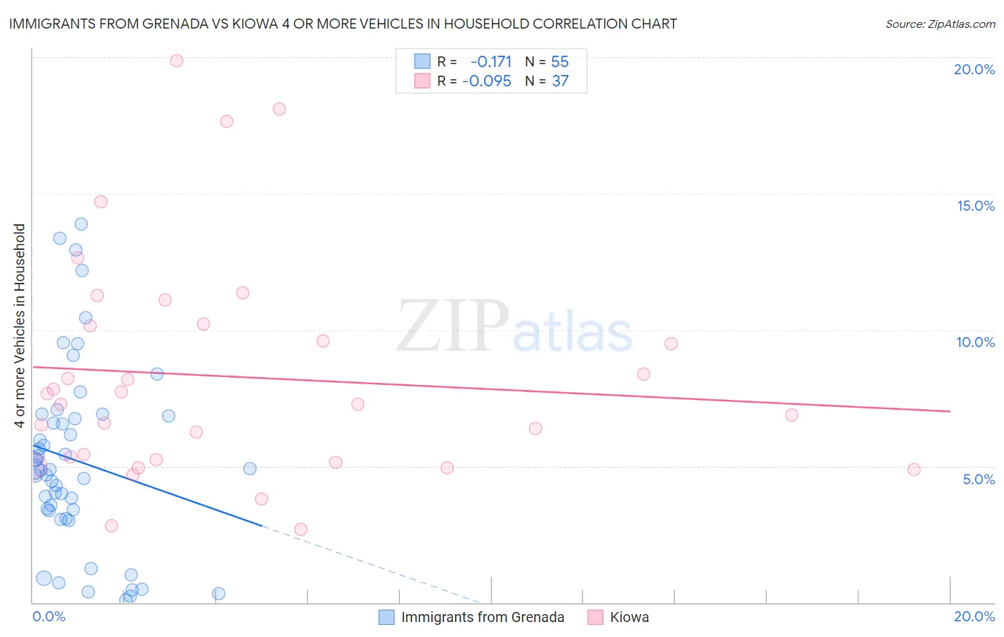 Immigrants from Grenada vs Kiowa 4 or more Vehicles in Household