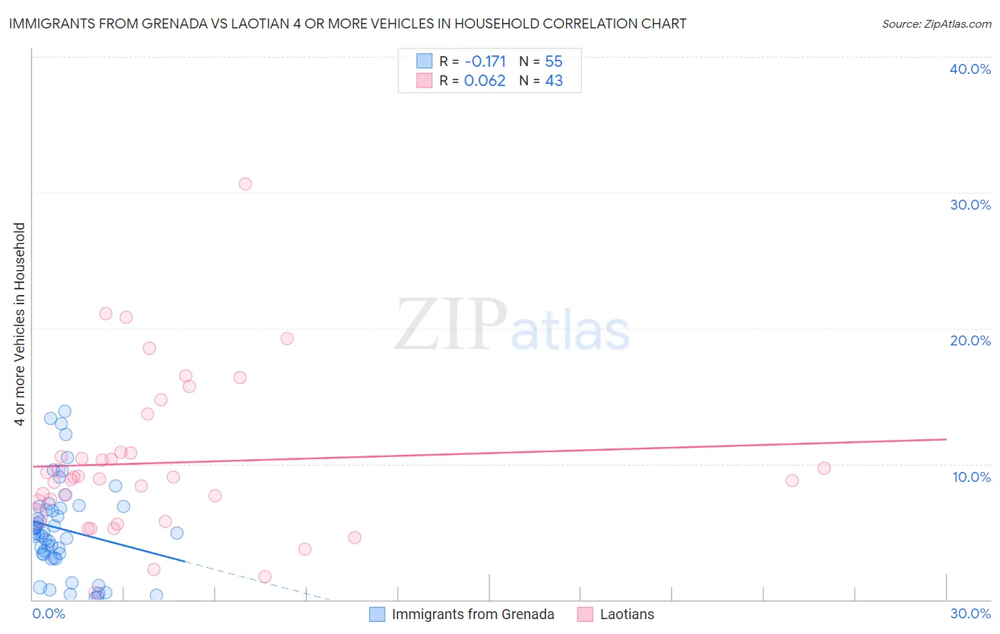 Immigrants from Grenada vs Laotian 4 or more Vehicles in Household
