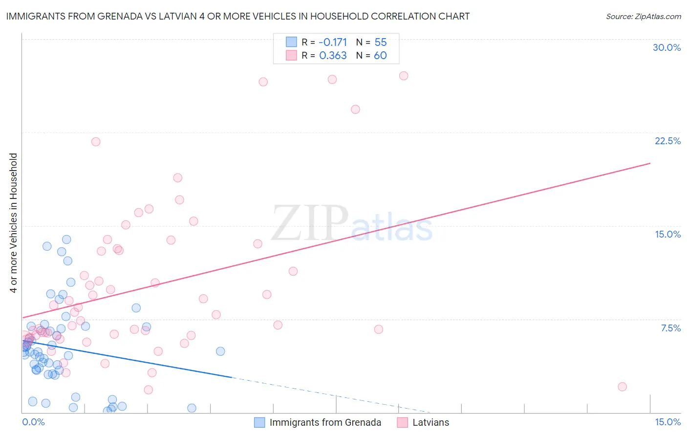 Immigrants from Grenada vs Latvian 4 or more Vehicles in Household