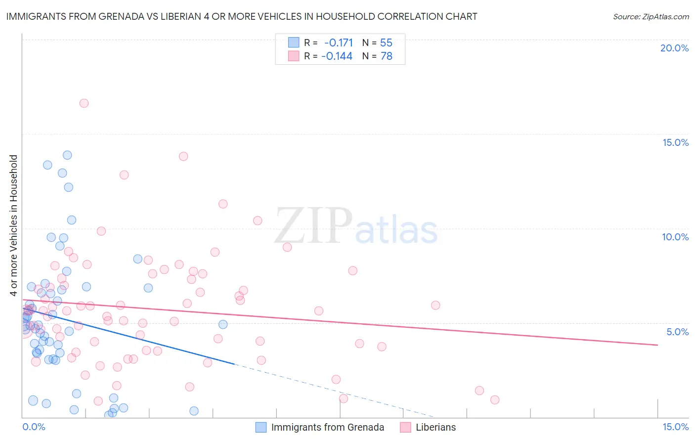 Immigrants from Grenada vs Liberian 4 or more Vehicles in Household