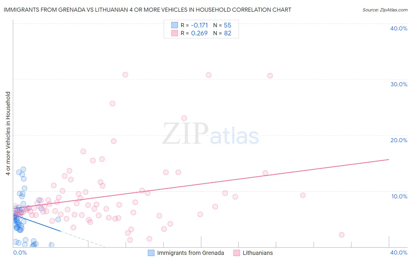 Immigrants from Grenada vs Lithuanian 4 or more Vehicles in Household