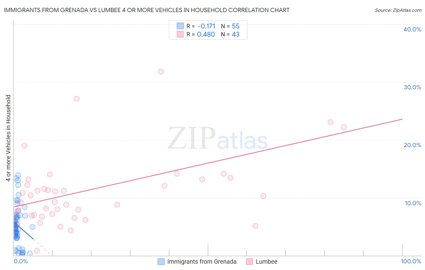 Immigrants from Grenada vs Lumbee 4 or more Vehicles in Household