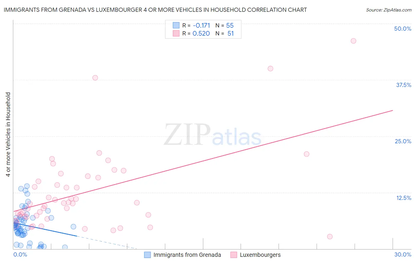 Immigrants from Grenada vs Luxembourger 4 or more Vehicles in Household