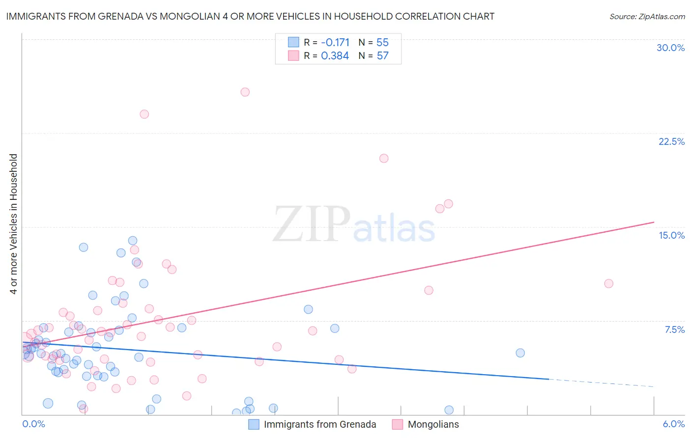 Immigrants from Grenada vs Mongolian 4 or more Vehicles in Household