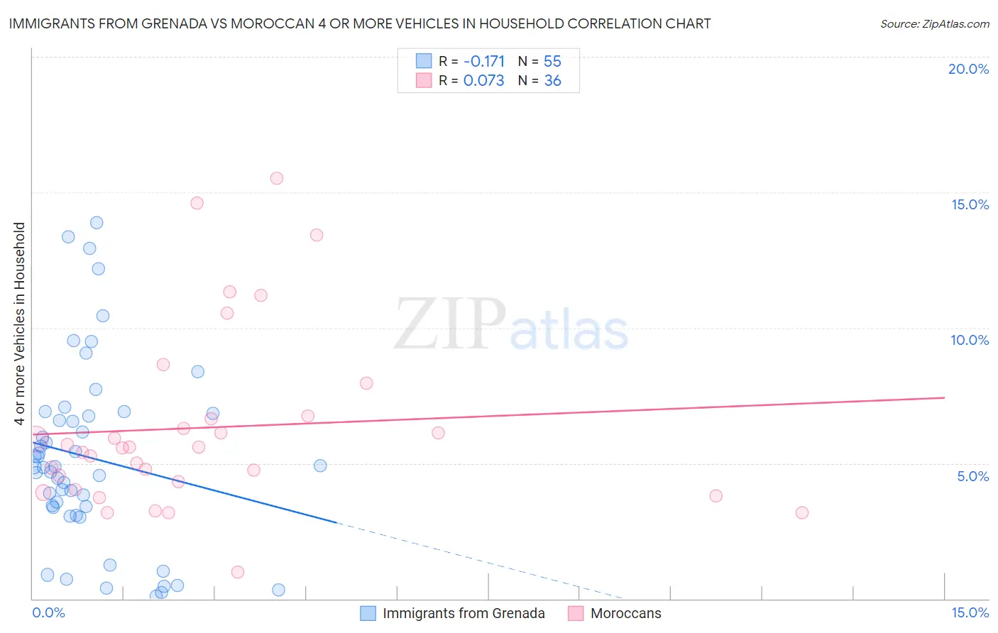 Immigrants from Grenada vs Moroccan 4 or more Vehicles in Household