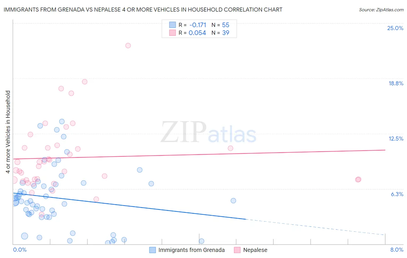 Immigrants from Grenada vs Nepalese 4 or more Vehicles in Household