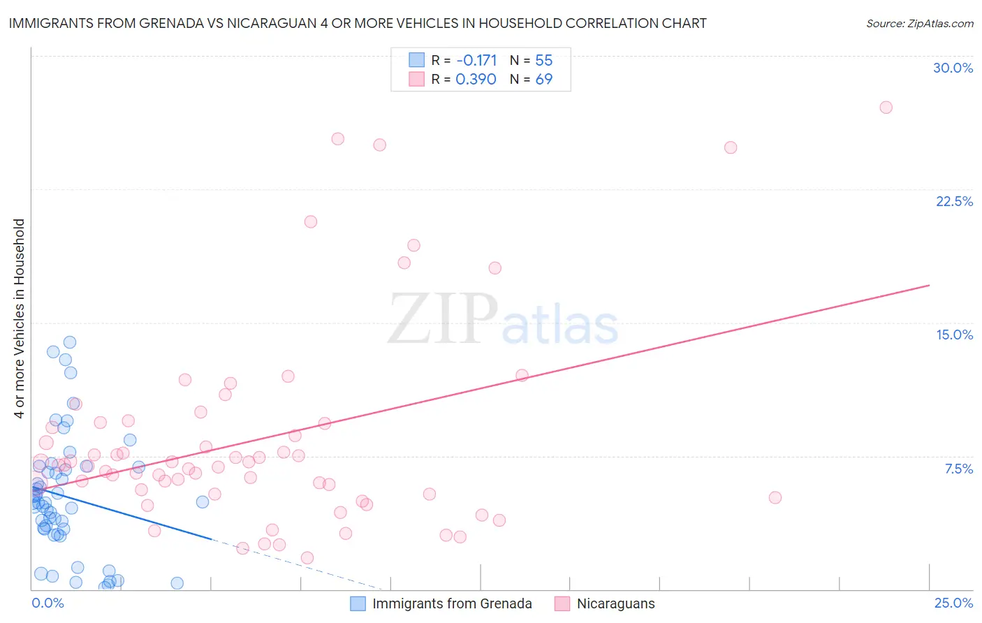 Immigrants from Grenada vs Nicaraguan 4 or more Vehicles in Household