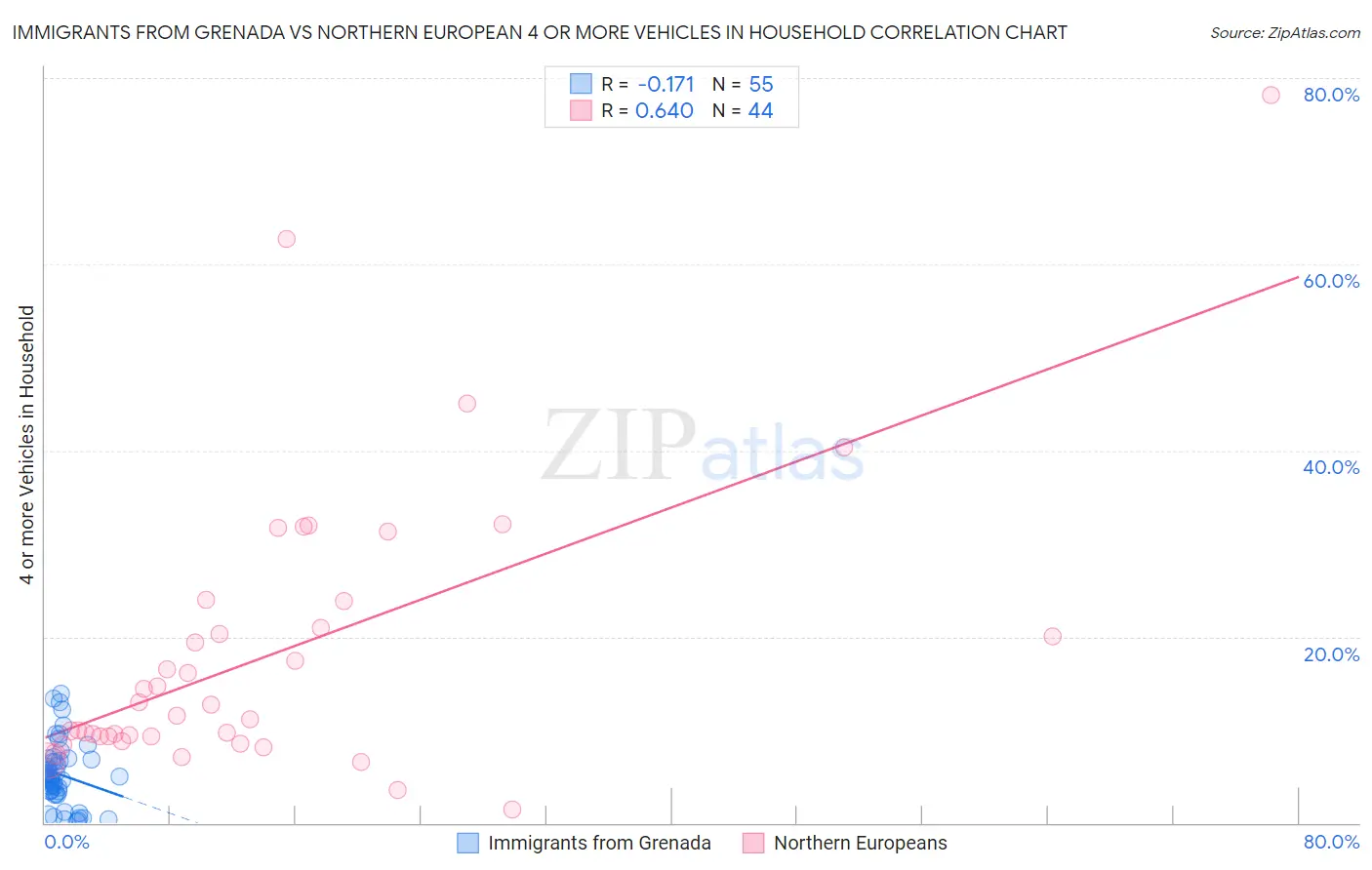 Immigrants from Grenada vs Northern European 4 or more Vehicles in Household