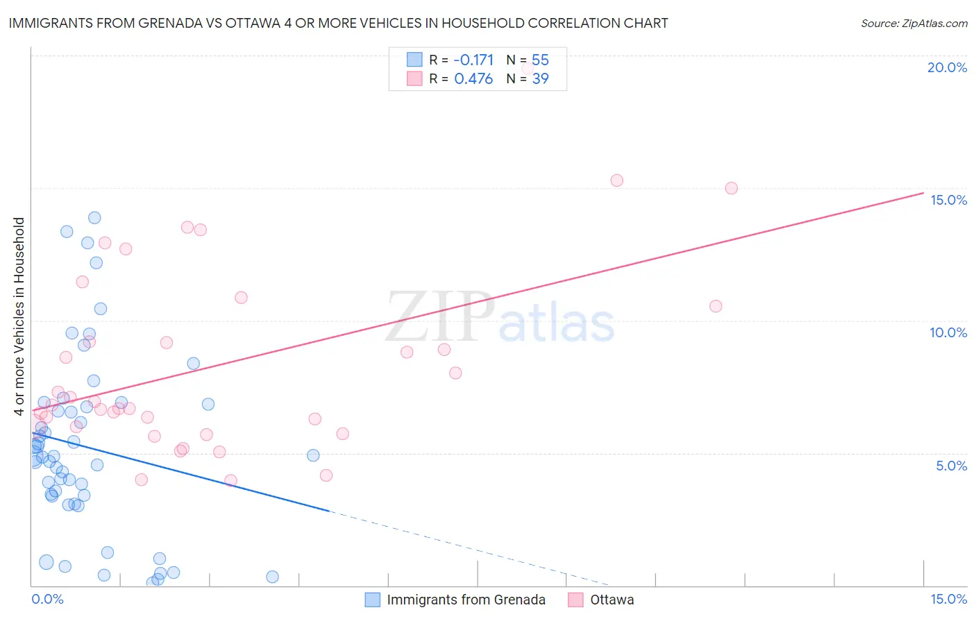 Immigrants from Grenada vs Ottawa 4 or more Vehicles in Household