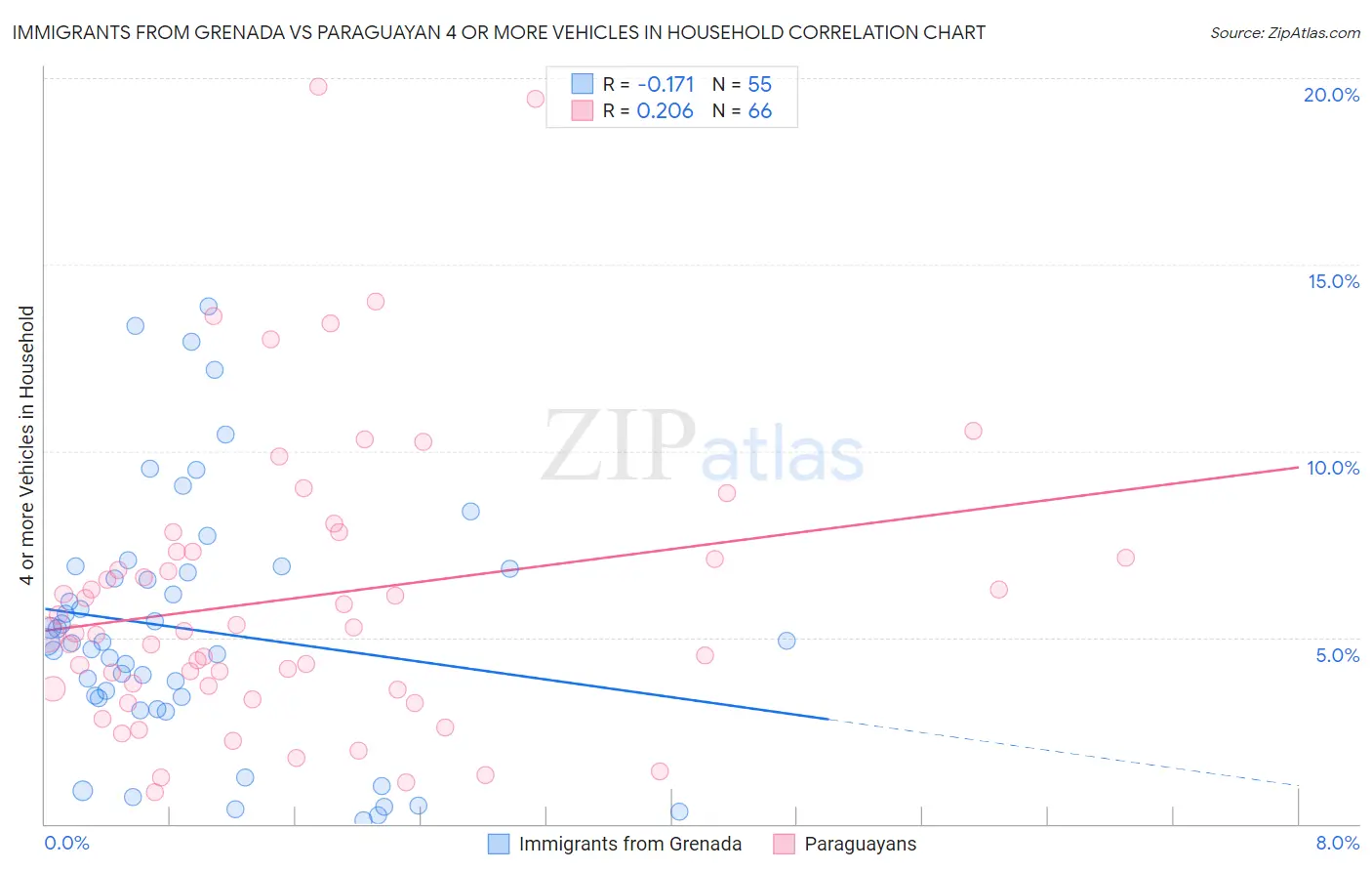 Immigrants from Grenada vs Paraguayan 4 or more Vehicles in Household