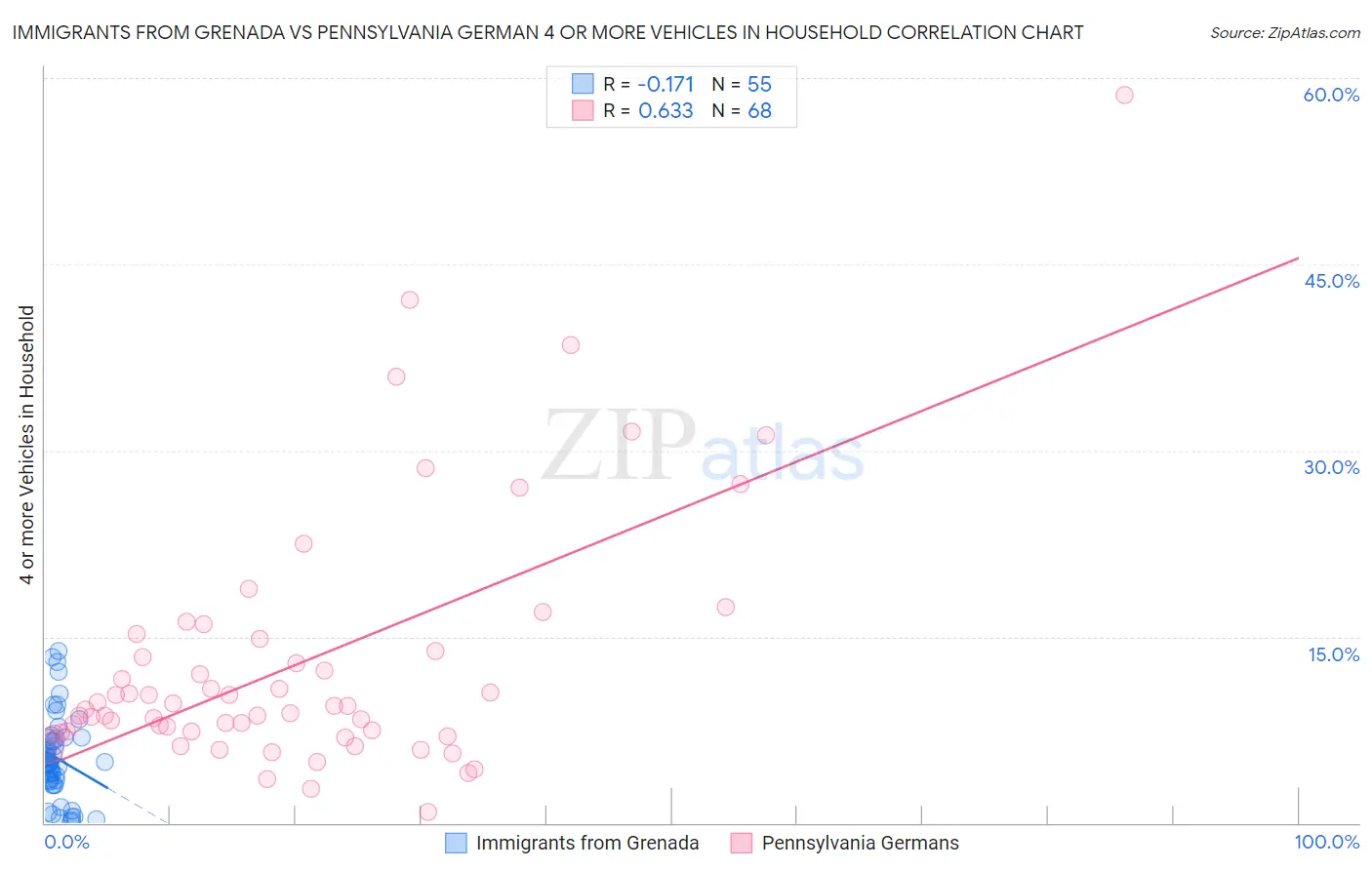 Immigrants from Grenada vs Pennsylvania German 4 or more Vehicles in Household