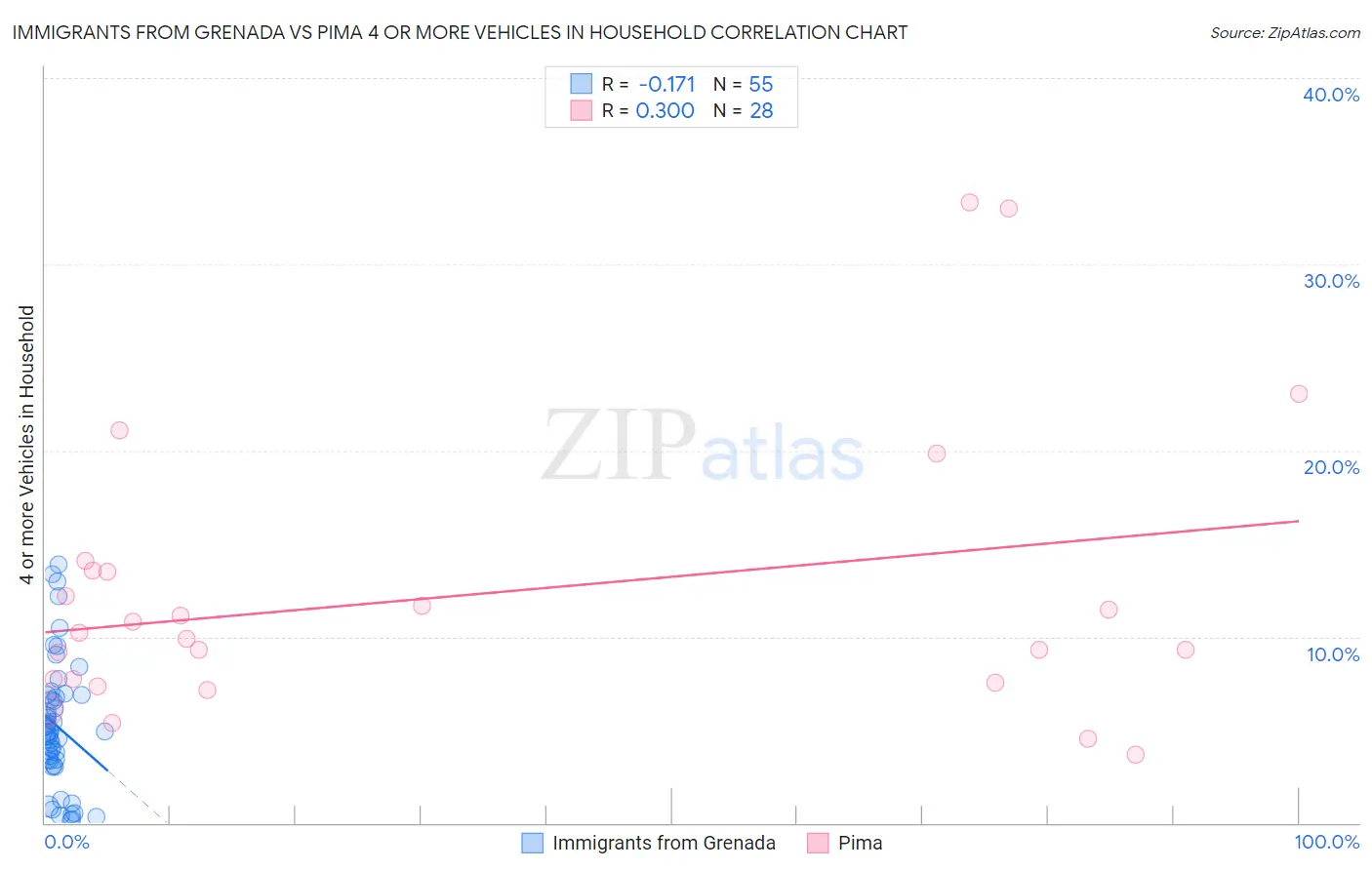 Immigrants from Grenada vs Pima 4 or more Vehicles in Household