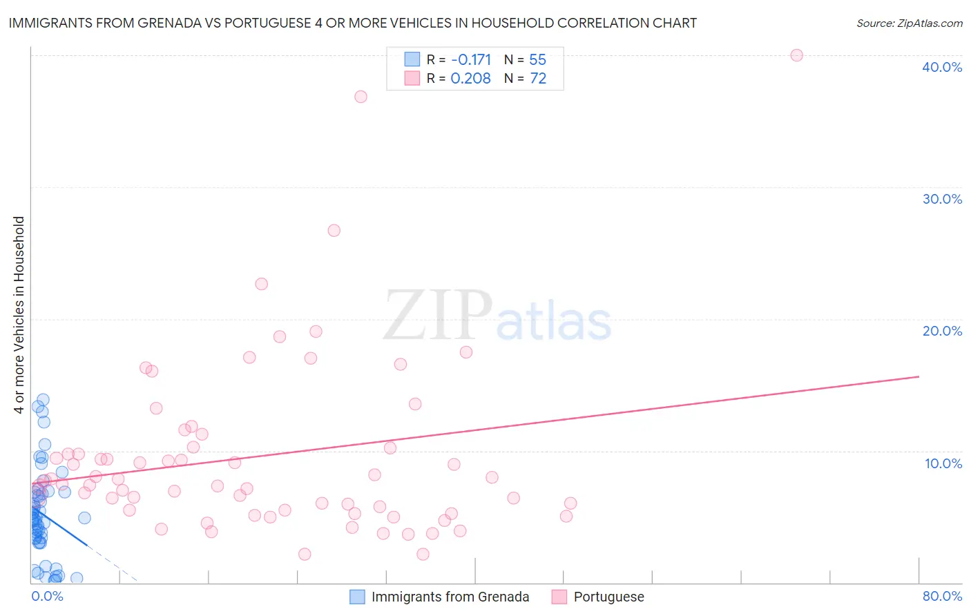 Immigrants from Grenada vs Portuguese 4 or more Vehicles in Household