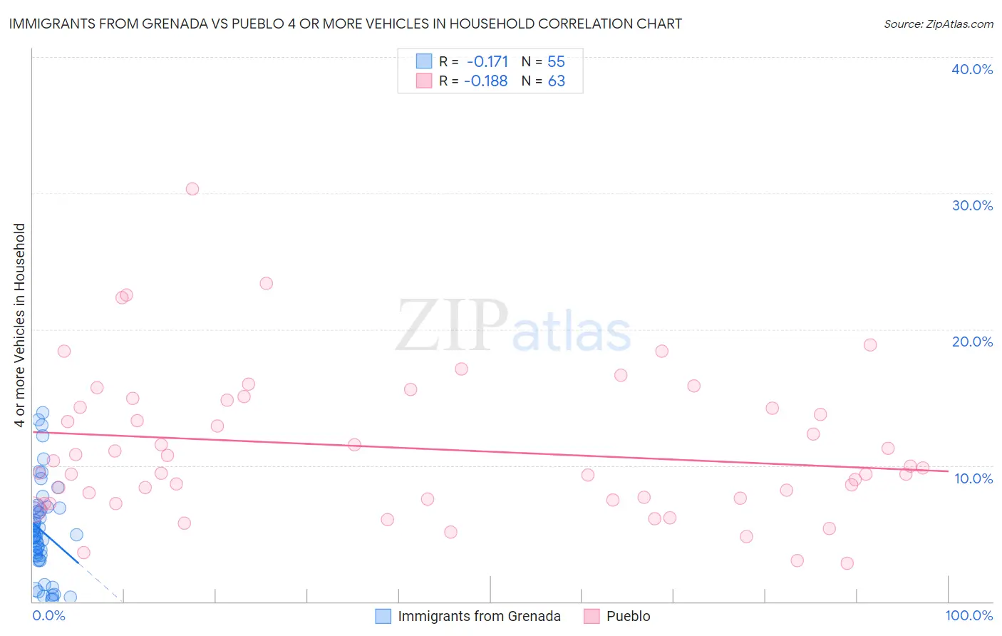 Immigrants from Grenada vs Pueblo 4 or more Vehicles in Household