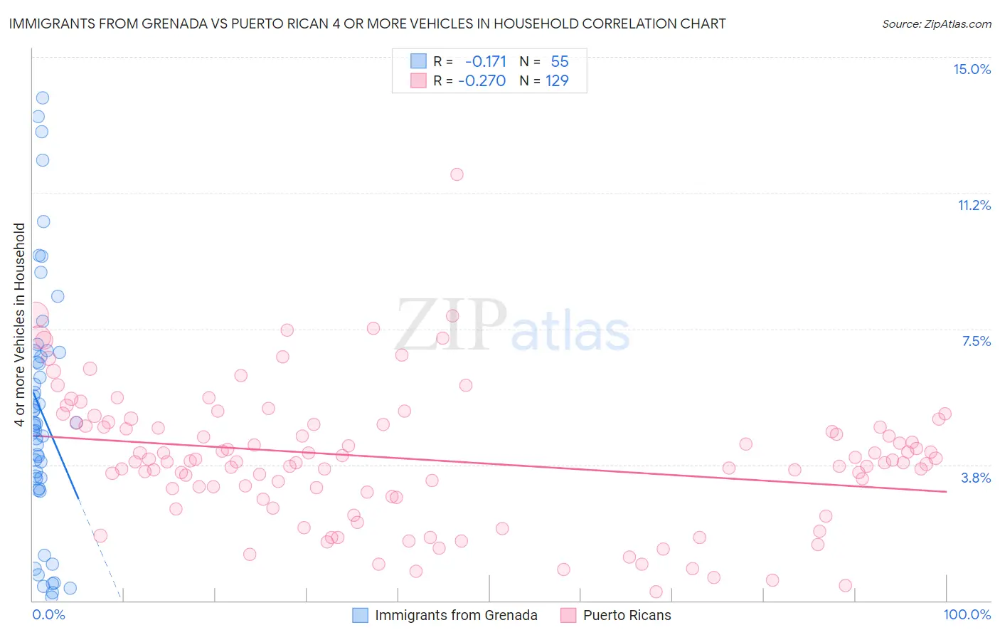 Immigrants from Grenada vs Puerto Rican 4 or more Vehicles in Household