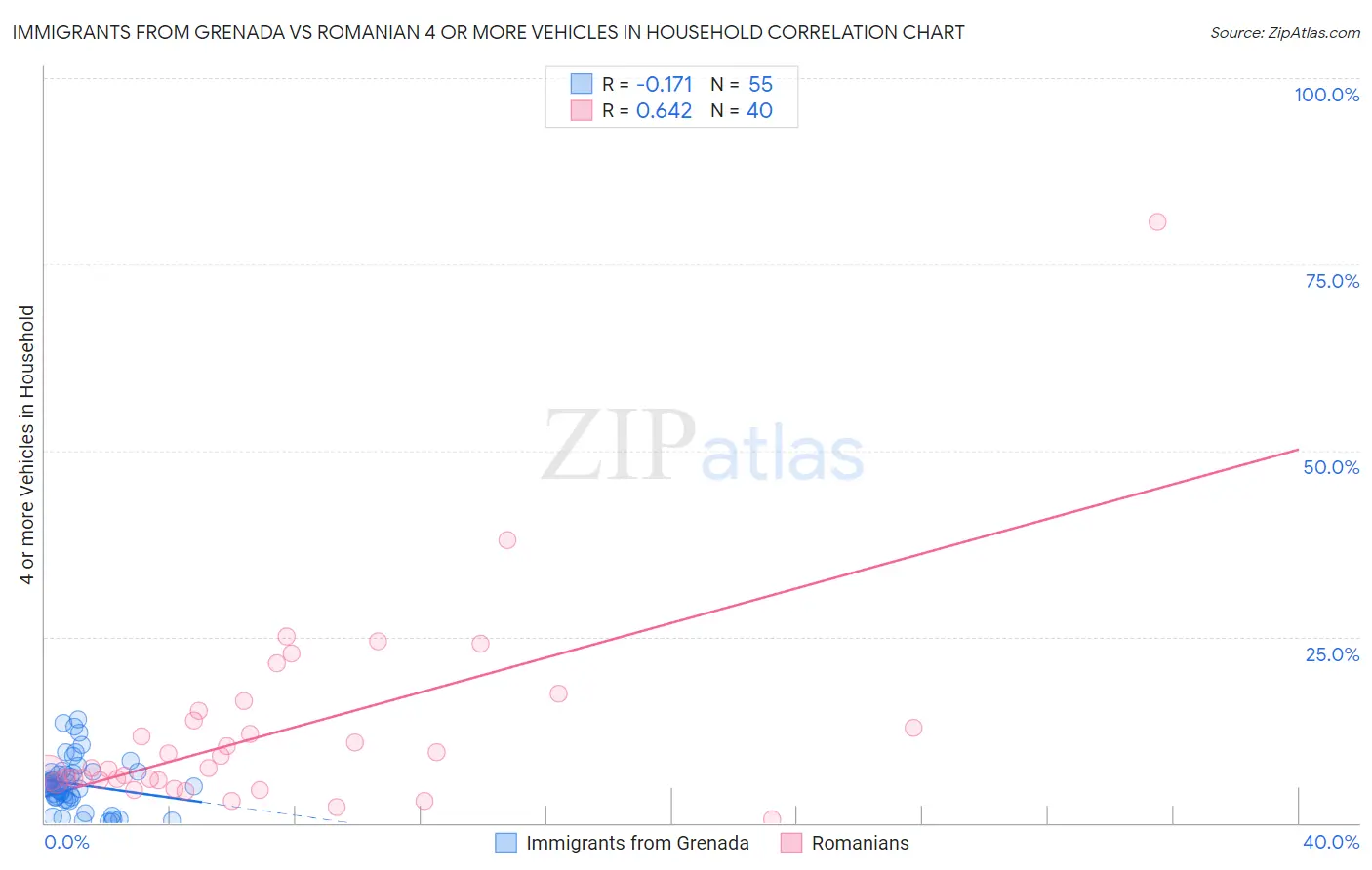Immigrants from Grenada vs Romanian 4 or more Vehicles in Household