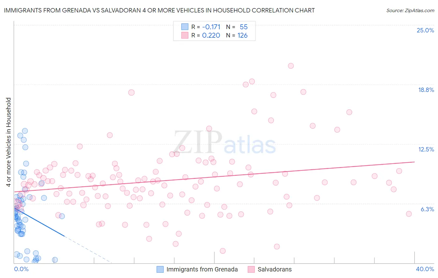 Immigrants from Grenada vs Salvadoran 4 or more Vehicles in Household