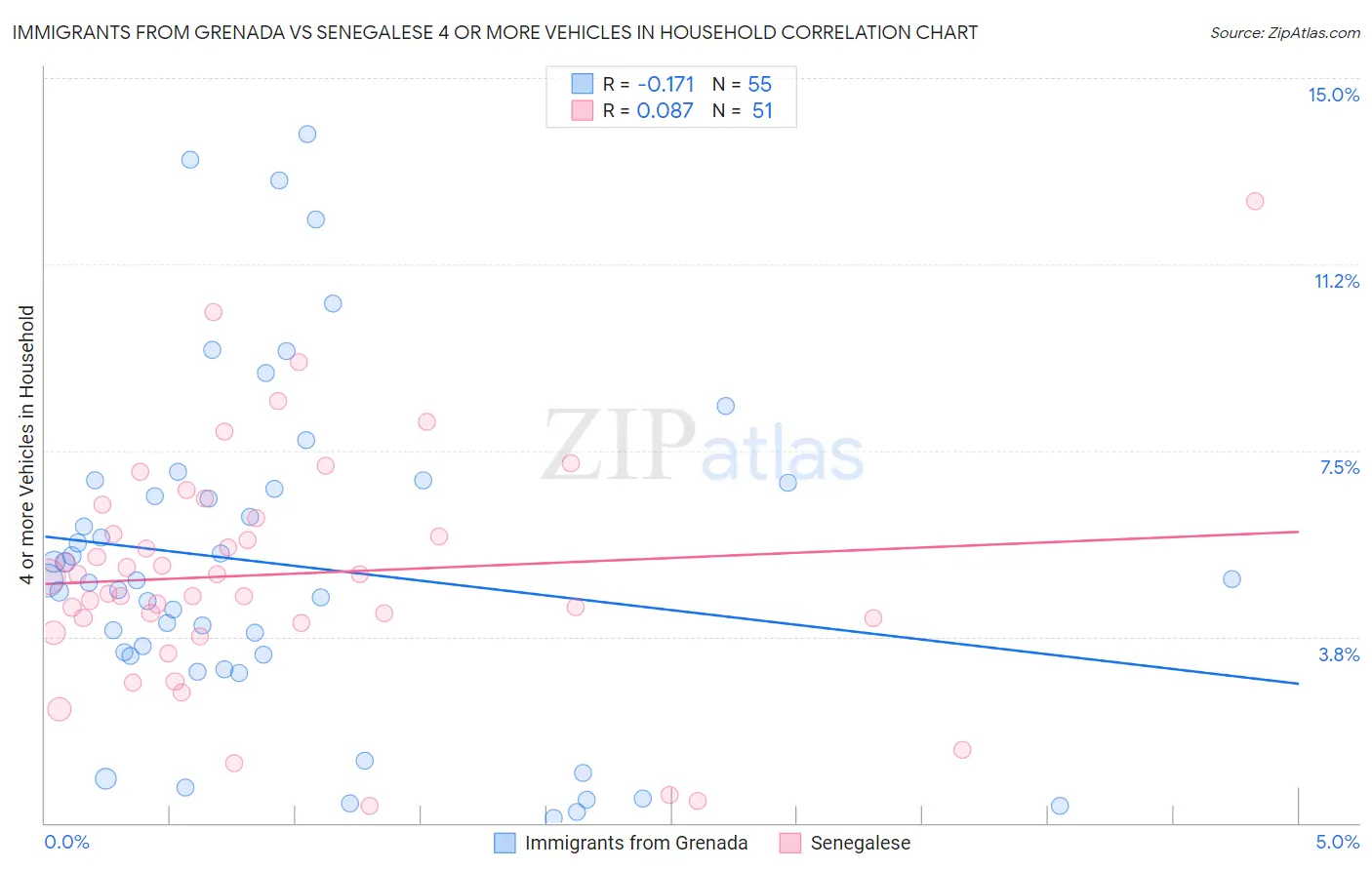 Immigrants from Grenada vs Senegalese 4 or more Vehicles in Household