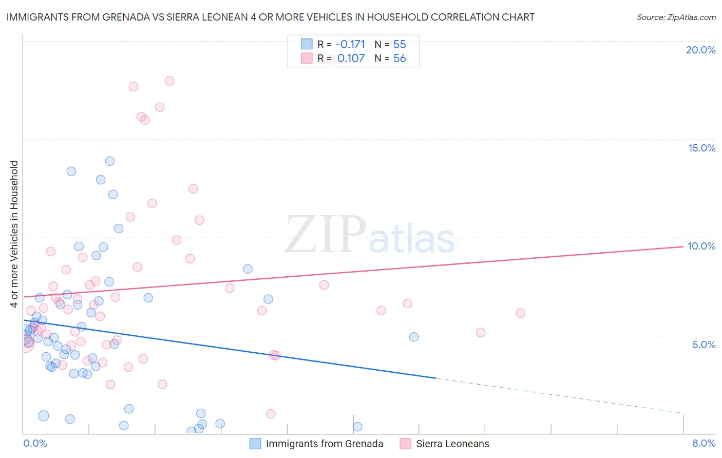 Immigrants from Grenada vs Sierra Leonean 4 or more Vehicles in Household
