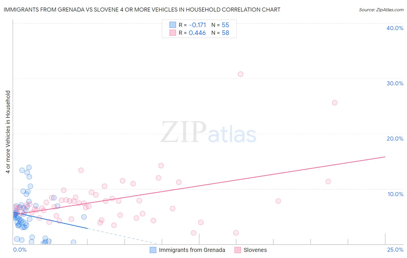 Immigrants from Grenada vs Slovene 4 or more Vehicles in Household