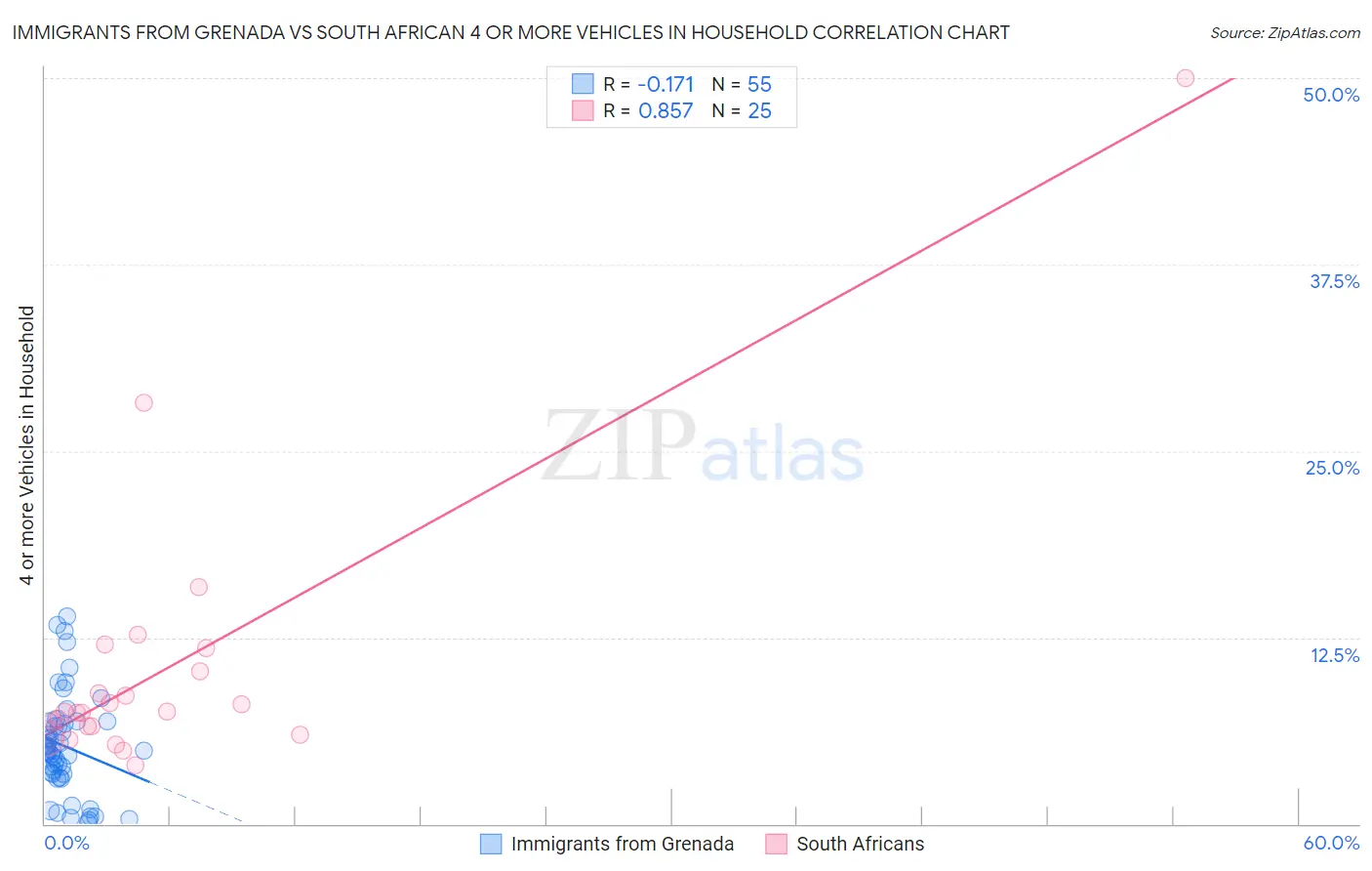 Immigrants from Grenada vs South African 4 or more Vehicles in Household