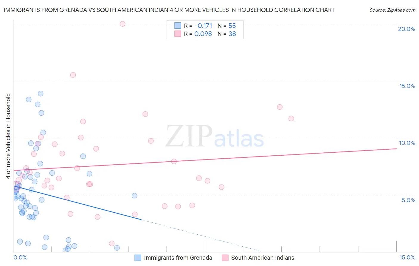 Immigrants from Grenada vs South American Indian 4 or more Vehicles in Household