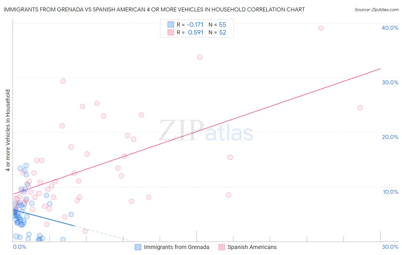 Immigrants from Grenada vs Spanish American 4 or more Vehicles in Household