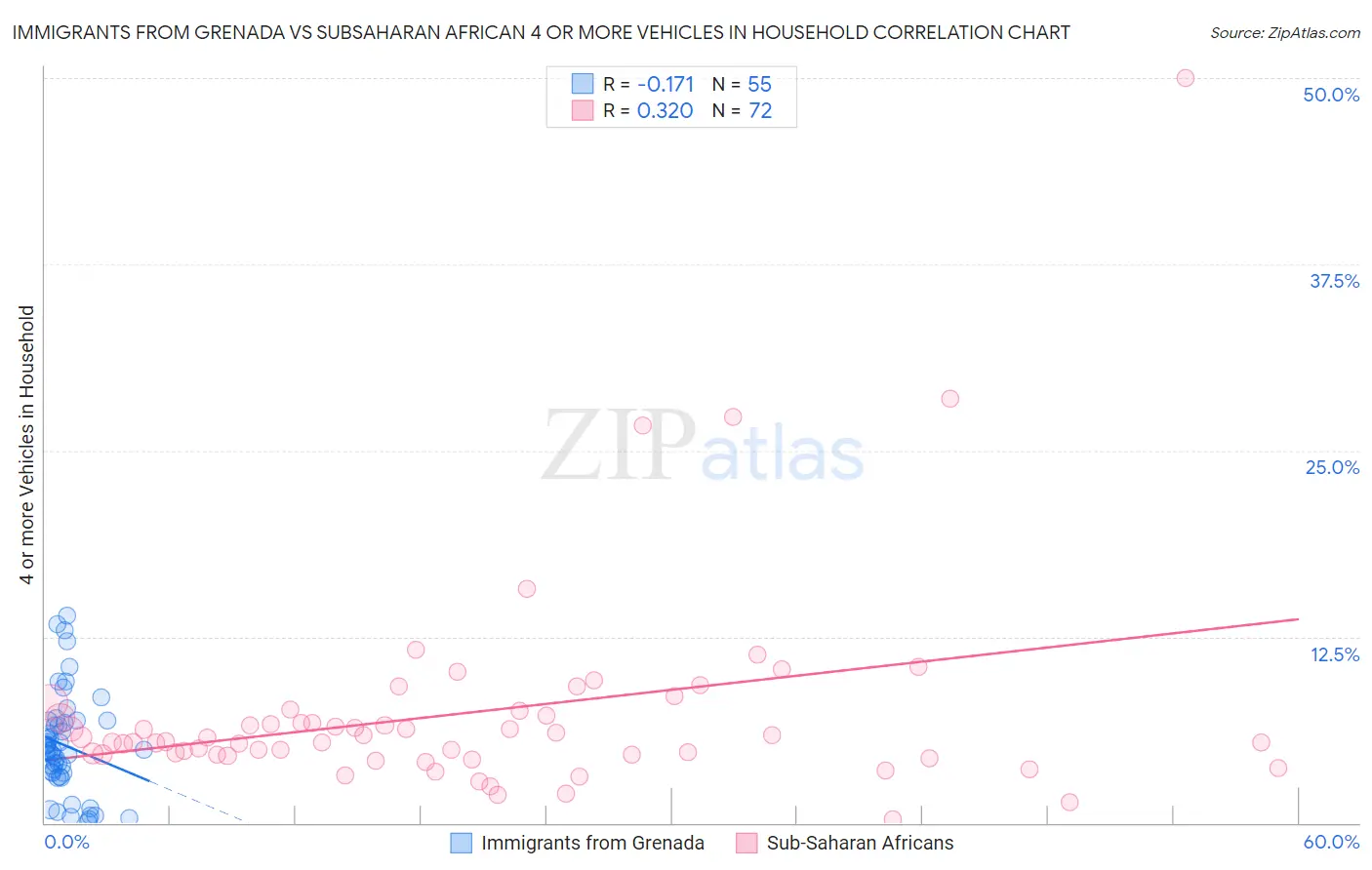 Immigrants from Grenada vs Subsaharan African 4 or more Vehicles in Household
