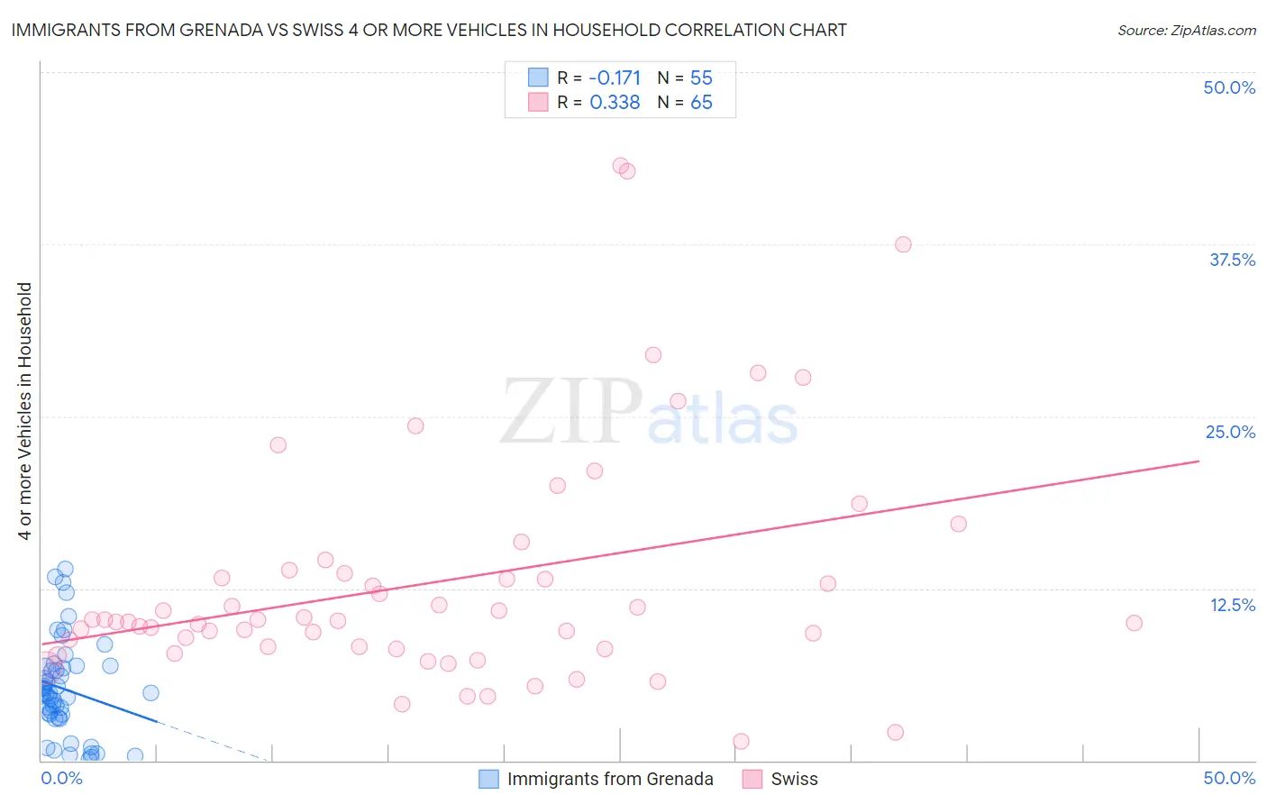 Immigrants from Grenada vs Swiss 4 or more Vehicles in Household