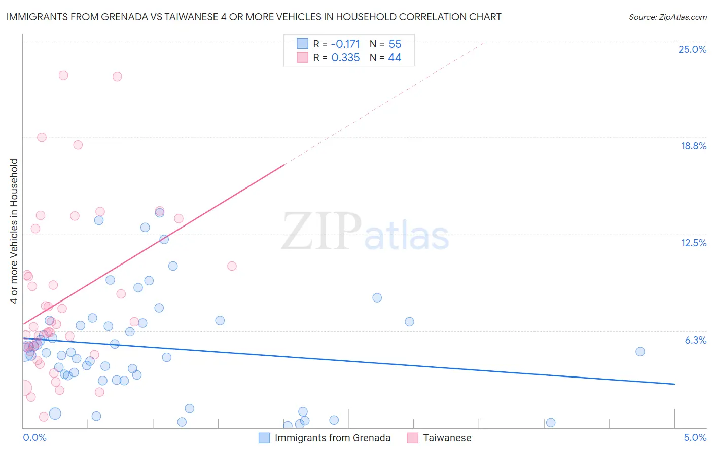 Immigrants from Grenada vs Taiwanese 4 or more Vehicles in Household