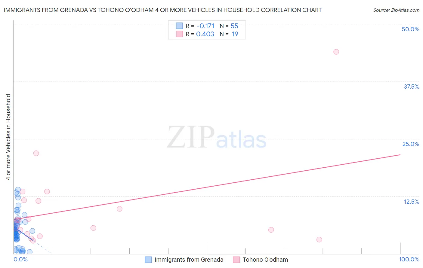 Immigrants from Grenada vs Tohono O'odham 4 or more Vehicles in Household