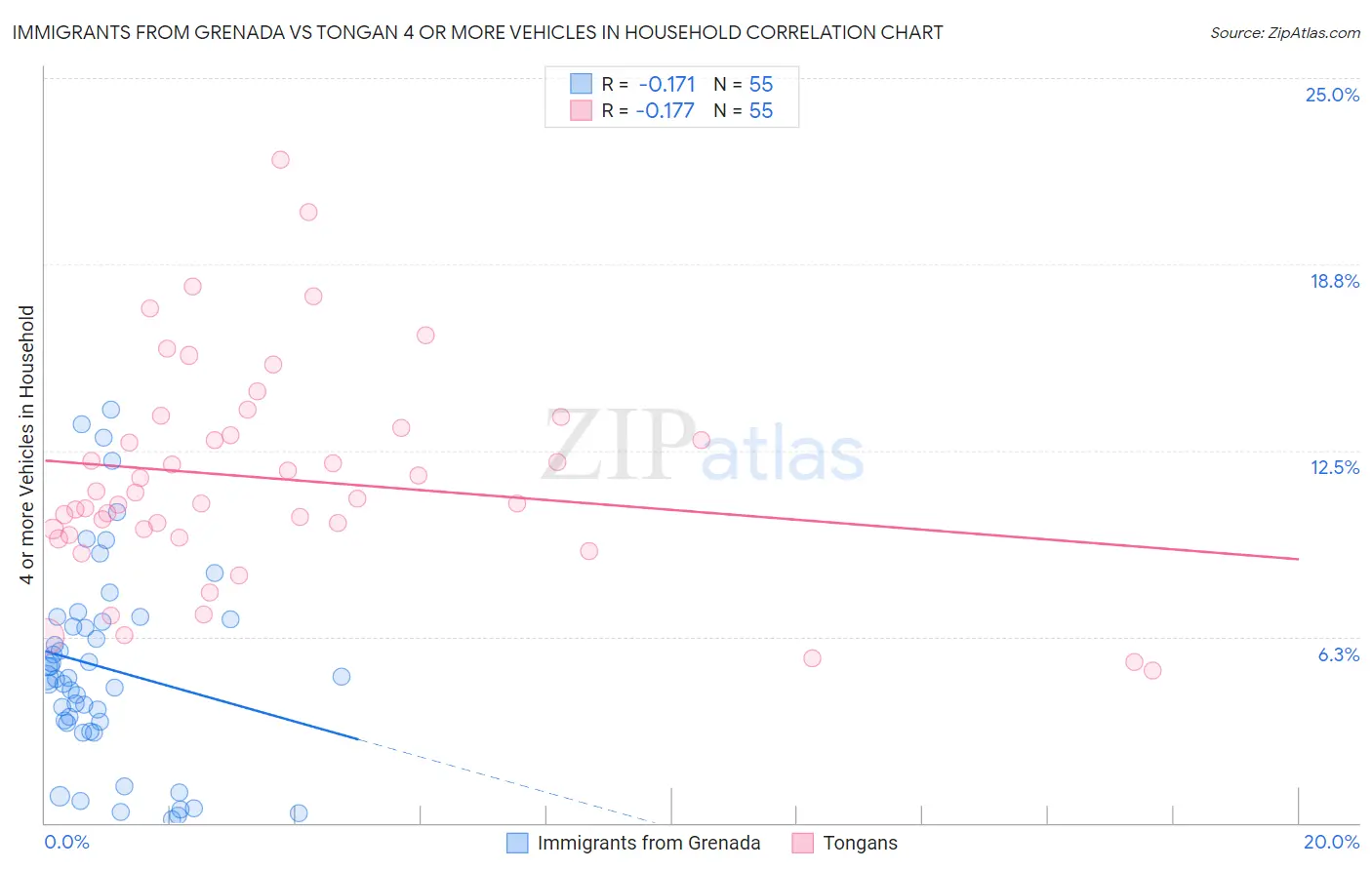 Immigrants from Grenada vs Tongan 4 or more Vehicles in Household