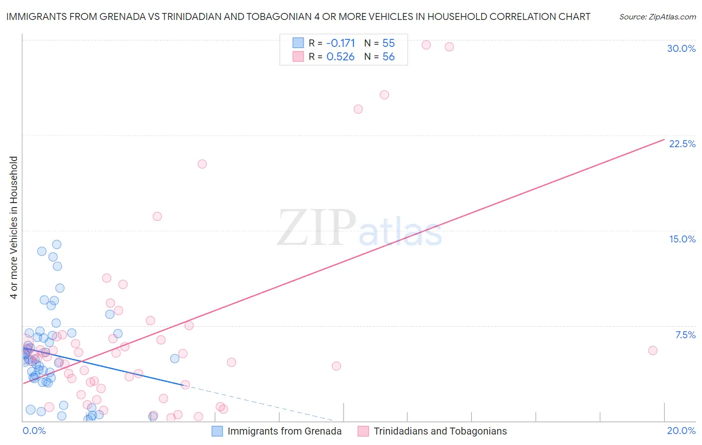 Immigrants from Grenada vs Trinidadian and Tobagonian 4 or more Vehicles in Household