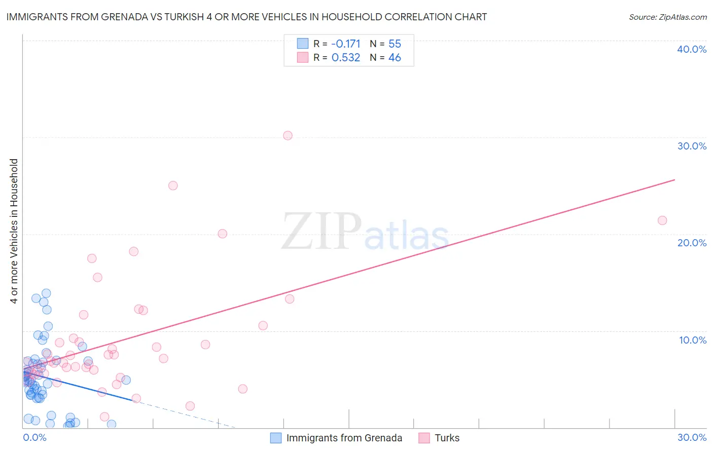Immigrants from Grenada vs Turkish 4 or more Vehicles in Household