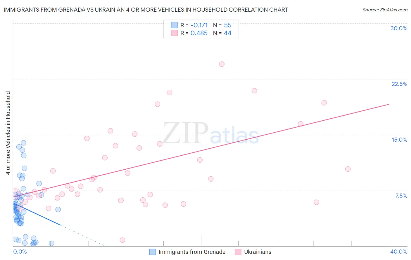 Immigrants from Grenada vs Ukrainian 4 or more Vehicles in Household
