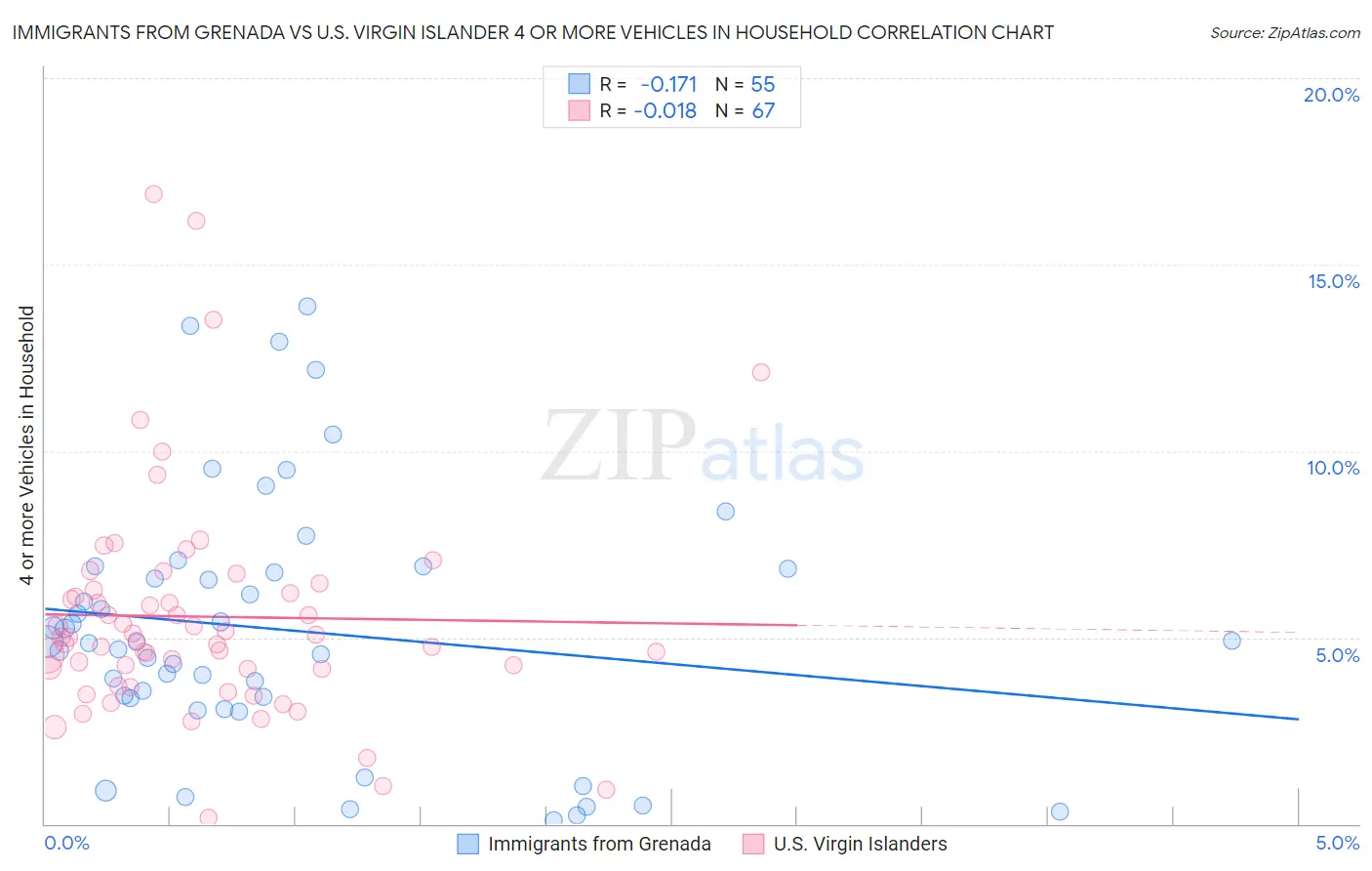 Immigrants from Grenada vs U.S. Virgin Islander 4 or more Vehicles in Household