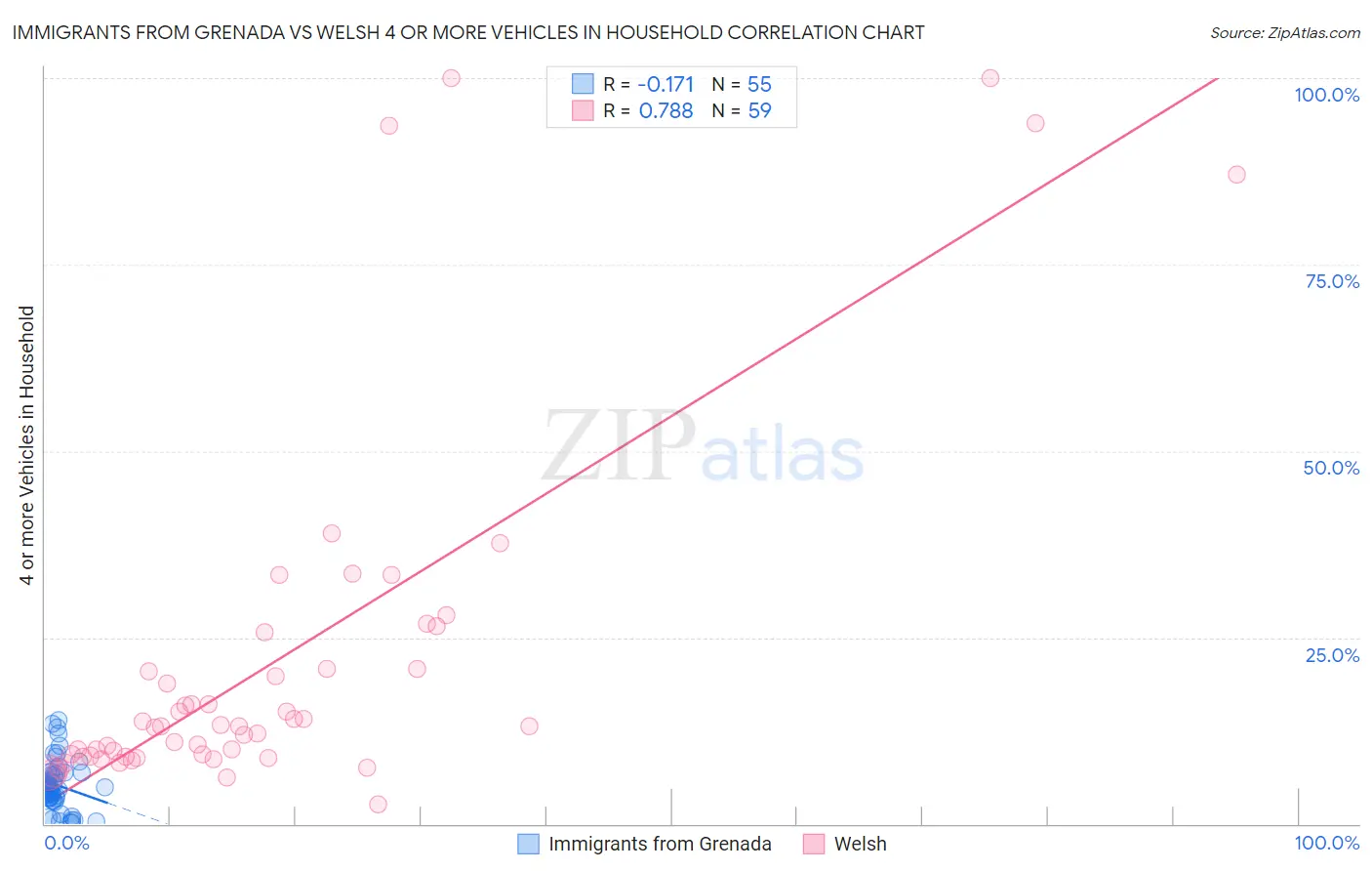 Immigrants from Grenada vs Welsh 4 or more Vehicles in Household