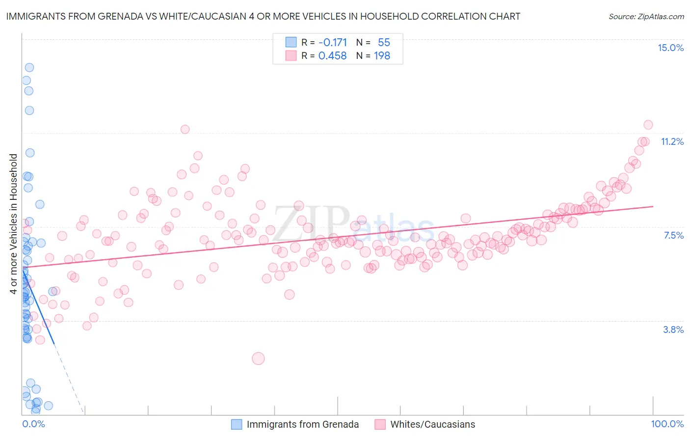 Immigrants from Grenada vs White/Caucasian 4 or more Vehicles in Household