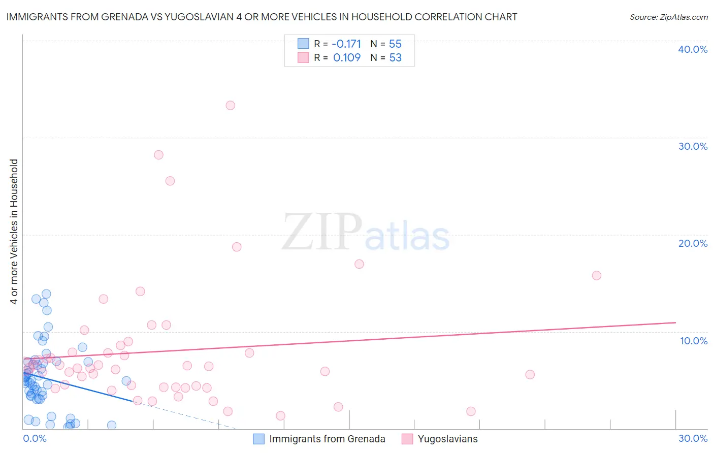 Immigrants from Grenada vs Yugoslavian 4 or more Vehicles in Household